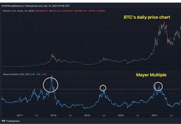 这些指标表明 比特币牛市仍有很大潜力-第3张图片-火必下载