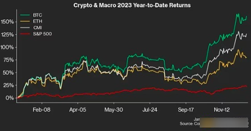 2023年谁是加密币打赢家?比特币将暴涨?-第2张图片-火必下载 2023年谁是加密币打赢家?比特币将暴涨?-第2张图片-火必下载