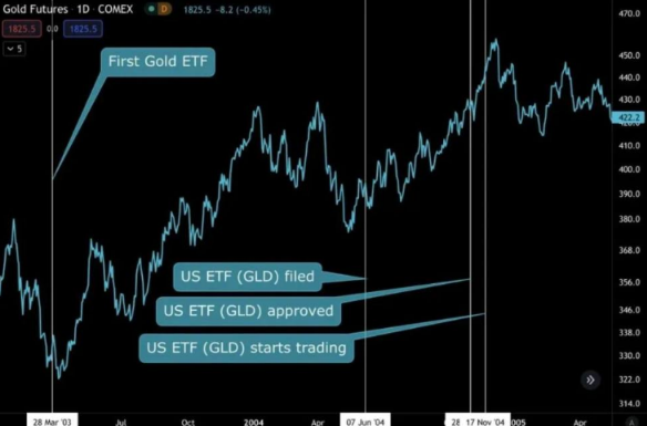 牛市剧本推演:回顾 GBTC、黄金 ETF,推演加密市场-第4张图片-火必下载 牛市剧本推演:回顾 GBTC、黄金 ETF,推演加密市场-第4张图片-火必下载