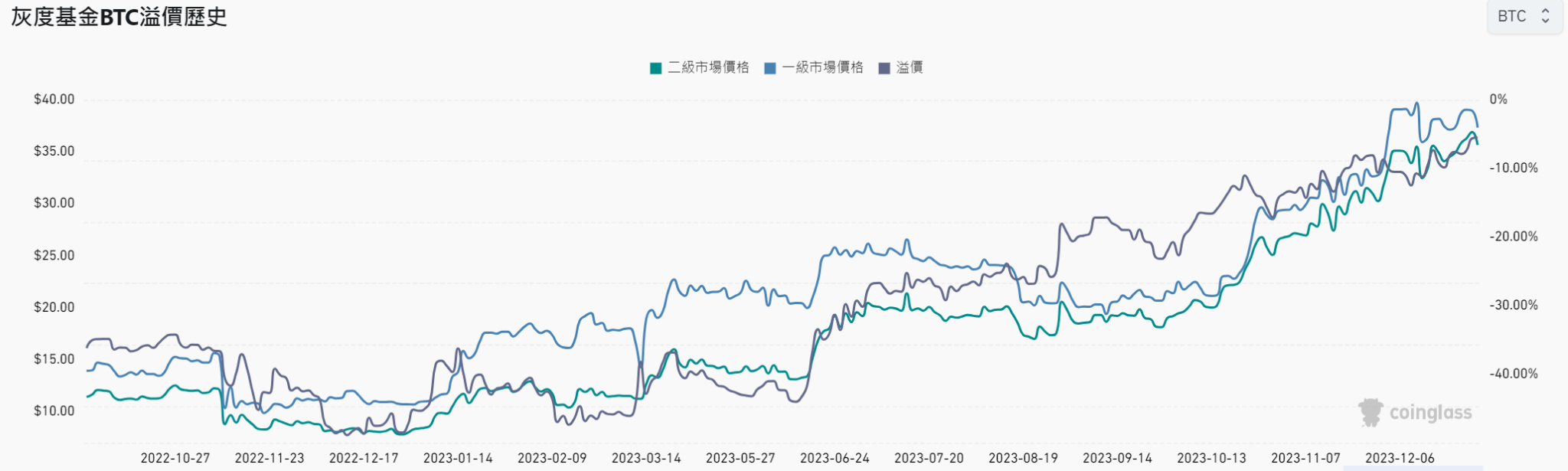 灰度采用SEC偏好的现金赎回!GBTC负溢价率缩窄至-5.51%-第2张图片-火必下载 灰度采用SEC偏好的现金赎回!GBTC负溢价率缩窄至-5.51%-第2张图片-火必下载