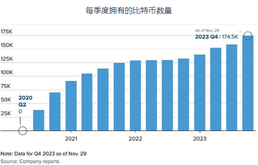 MicroStrateg拥有多少比特币？凭什么能爆赚300%？-第1张图片-火必下载