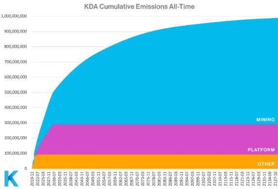 70%的资产奖励矿工，Kadena能否带领PoW走出低谷？-第2张图片-火必下载