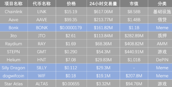 Solana沦为Meme链？不，这些币也很重要-第4张图片-火必下载