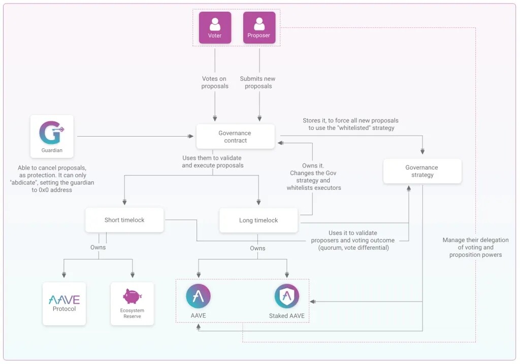 AAVE正式上线Aave Governance V3!为链上治理做出新典范-第2张图片-火必下载 AAVE正式上线Aave Governance V3!为链上治理做出新典范-第2张图片-火必下载