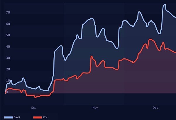 以太坊 (ETH) 突破 推动 AAVE 上涨 22.7%-第1张图片-火必下载 以太坊 (ETH) 突破 推动 AAVE 上涨 22.7%-第1张图片-火必下载