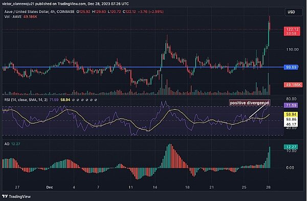 以太坊 (ETH) 突破 推动 AAVE 上涨 22.7%-第2张图片-火必下载 以太坊 (ETH) 突破 推动 AAVE 上涨 22.7%-第2张图片-火必下载
