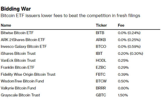 比特币ETF“审判日”临近价格战已悄然打响-第1张图片-火必下载 比特币ETF“审判日”临近价格战已悄然打响-第1张图片-火必下载