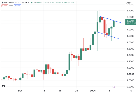 Arbitrum占据主导地位锁定了近 50%的以太坊第 2 层总价值-第2张图片-火必下载 Arbitrum占据主导地位锁定了近 50%的以太坊第 2 层总价值-第2张图片-火必下载
