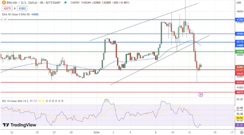 BTC跌至 42,000 美元的水平此时可以买吗？-第2张图片-火必下载
