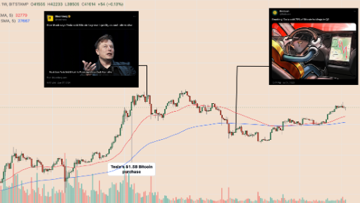 特斯拉在比特币销售后错过了3亿美元的利润-第2张图片-火必下载