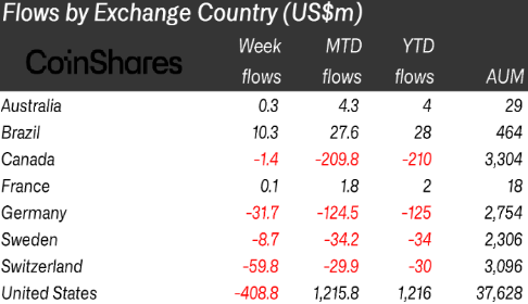 CoinShares：来自GBTC的50亿美元外逃可能导致其他资金流出-第2张图片-火必下载