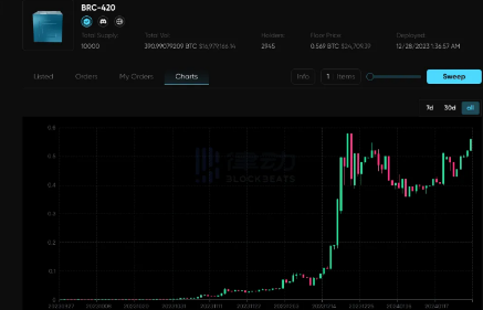 比特币生态普跌时为什么只有BRC-420在涨?-第2张图片-火必下载 比特币生态普跌时为什么只有BRC-420在涨?-第2张图片-火必下载