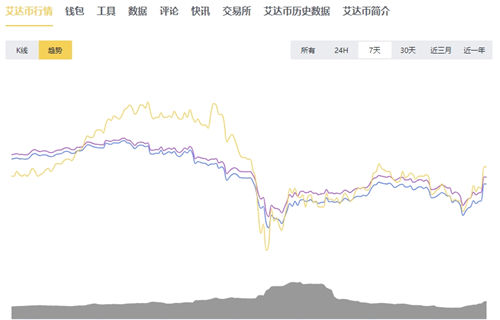 艾达币今日走势_ADA币最新价格_下个牛市ada币会涨多少
